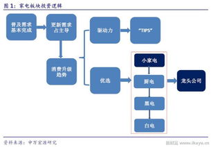 消費升級制造升級，家電又到更新?lián)Q代時